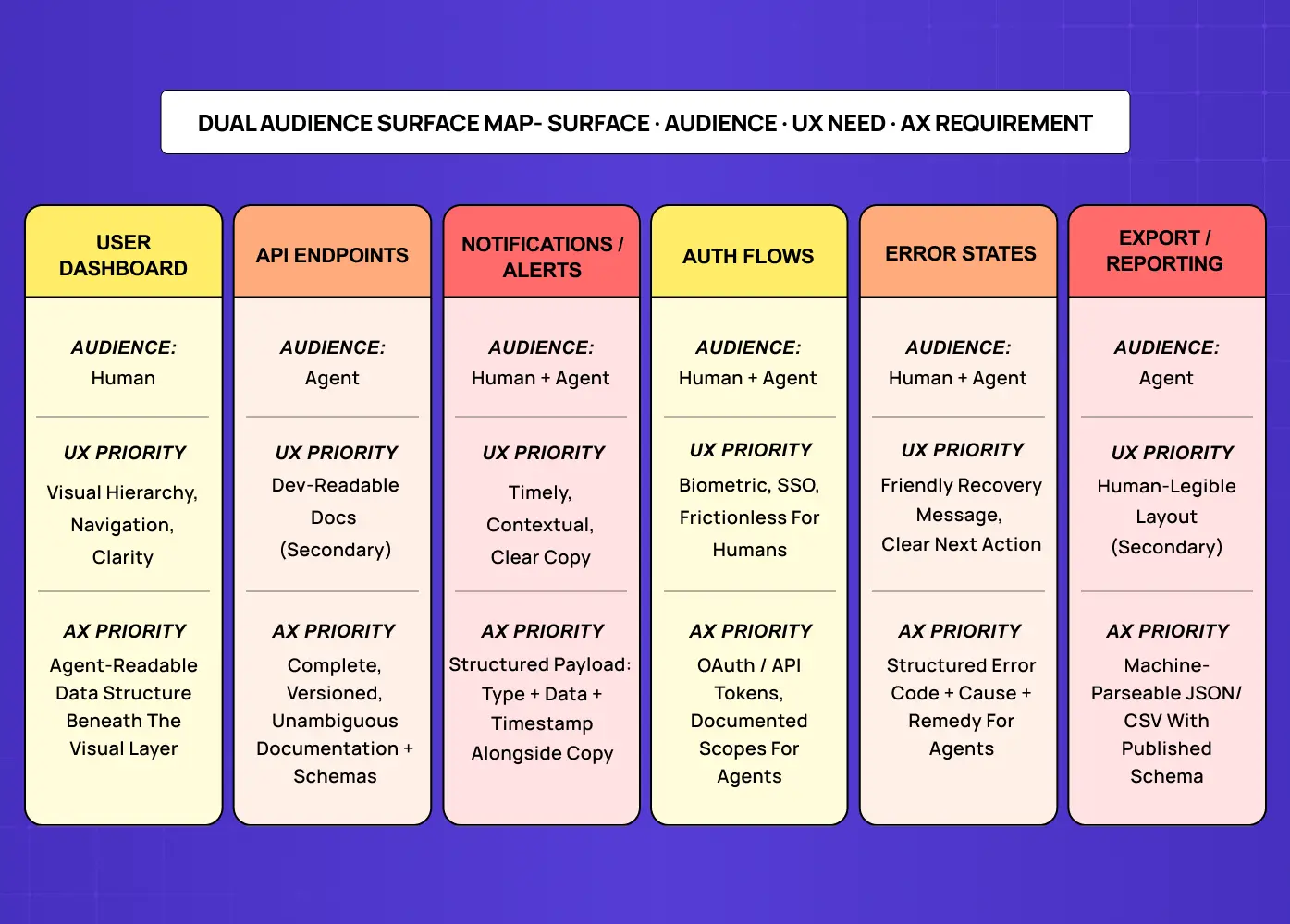 Dual audience surface map showing UX priorities for humans and AX requirements for AI agents across product surfaces.