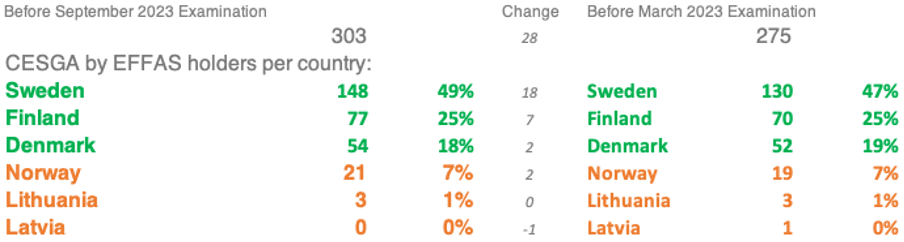 CESGA in the Nordics per country 2023 08 - ESG analysts