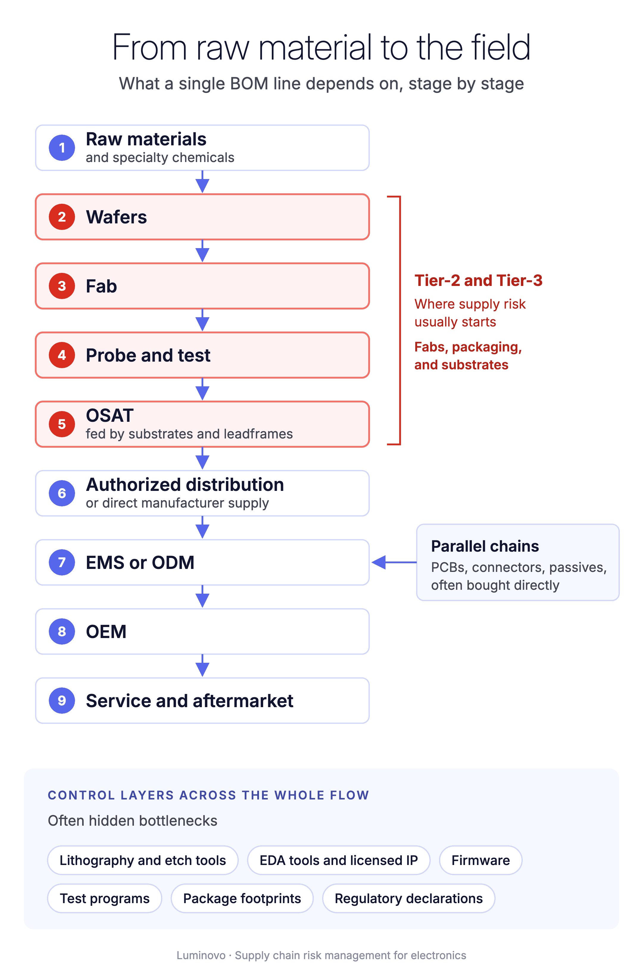 Diagram of the electronics supply chain in nine stages, from raw materials to service and aftermarket, marking Tier-2 and Tier-3 as where supply risk usually starts.