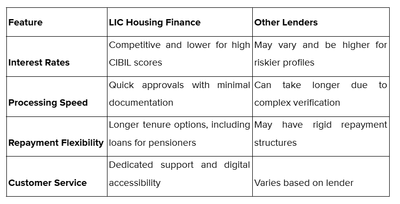 The LIC Advantage