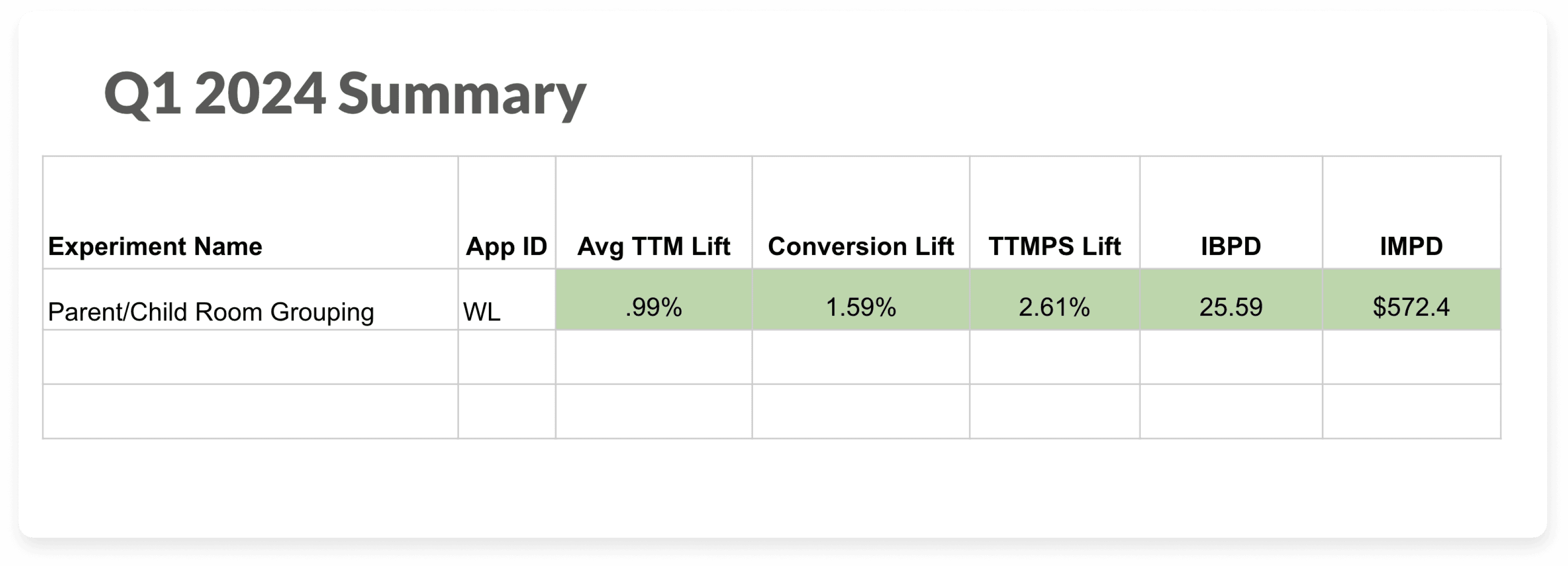 An image of a chart siting how well the new parent/child room groupings performed, with a 1.59% increase in conversion, a 2.61% lift in Total True Margin and an extra $572.40 in Incremental Margin Per Day.
