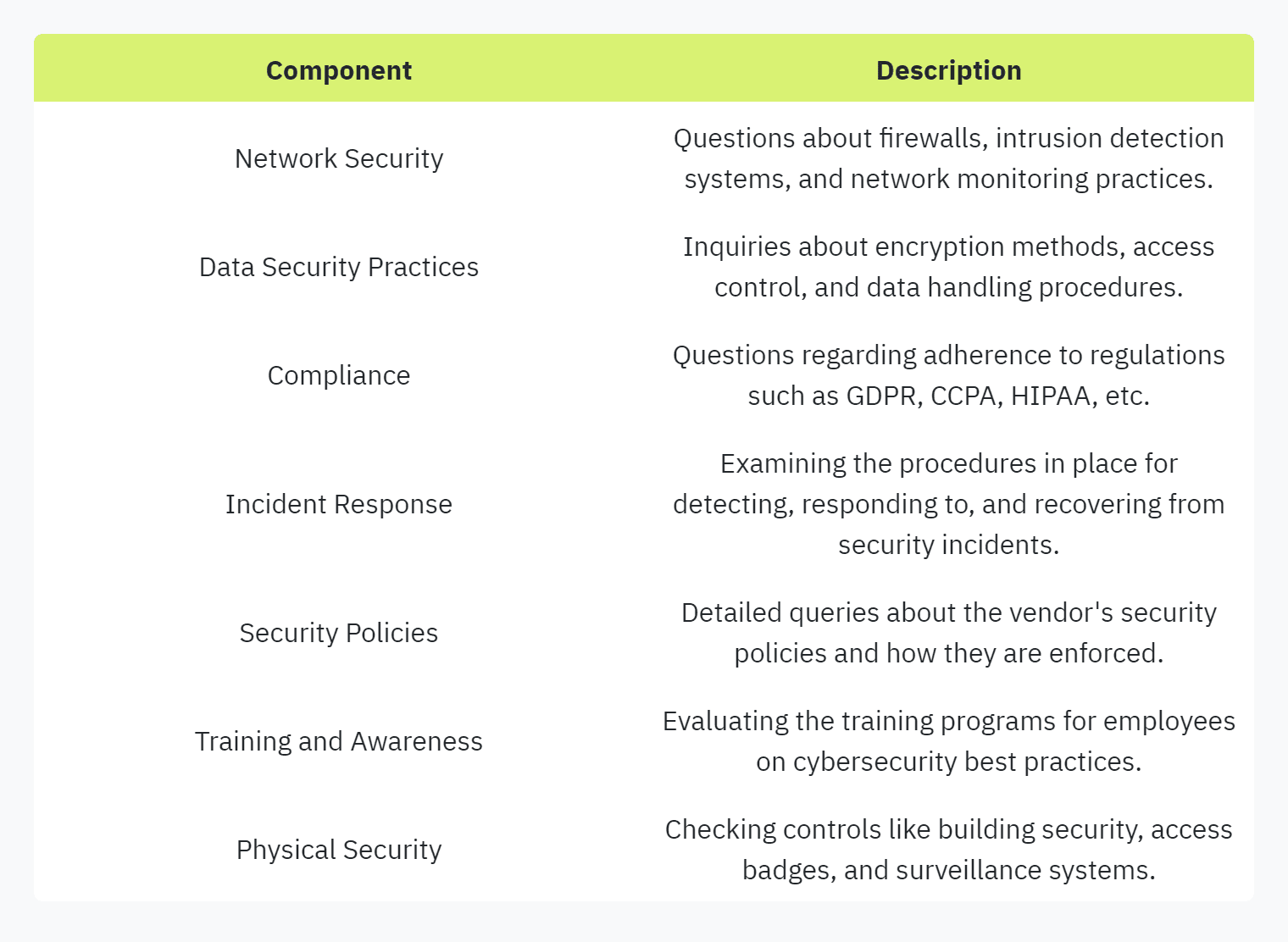 Table displaying: Component, Description, Network Security, Questions about firewalls, intrusion detection systems, and network monitoring practices. Data Security Practices, Inquiries about encryption methods, access control, and data handling procedures.Compliance, Questions regarding adherence to regulations such as GDPR, CCPA, HIPAA, etc. Incident ResponseExamining the procedures in place for detecting, responding to, and recovering from security incidents.Security Policies, Detailed queries about the vendor's security policies and how they are enforced.Training and AwarenessEvaluating the training programs for employees on cybersecurity best practices.Physical Security, Checking controls like building security, access badges, and surveillance systems.