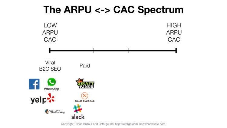 Four Growth Frameworks To Build a $100M Product - ARPU CAC Example