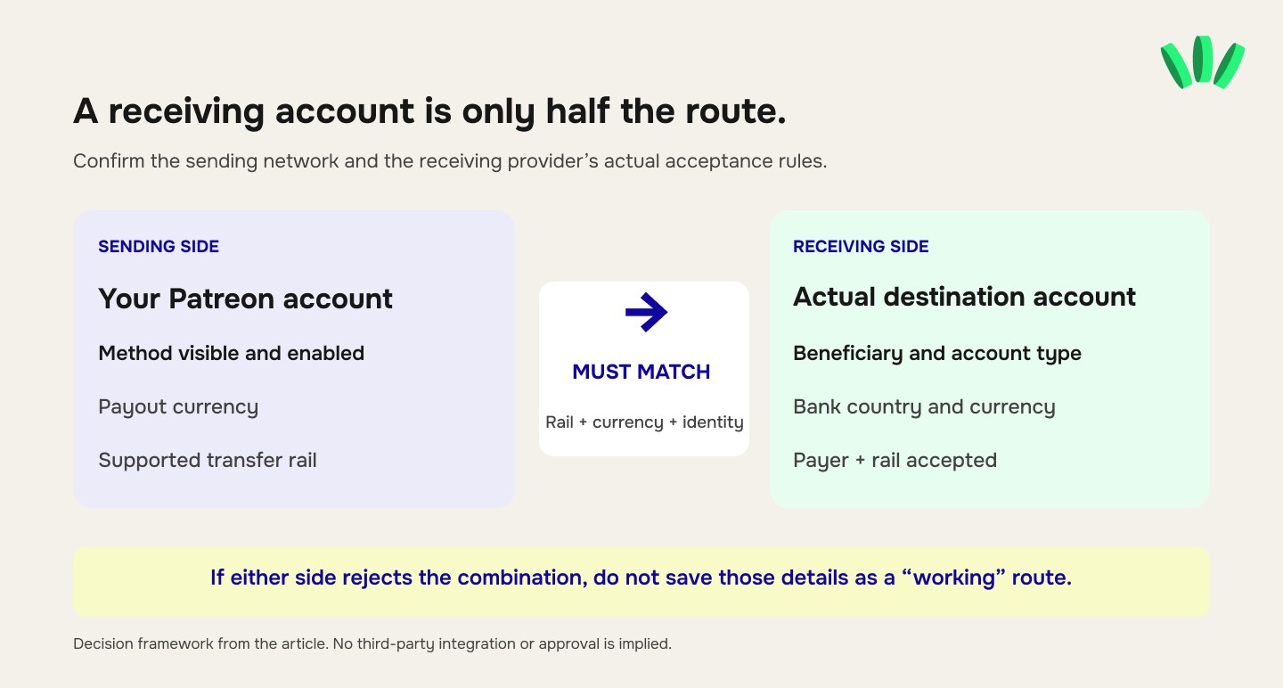 Patreon payout compatibility diagram comparing the platform’s supported sending method and currency with the receiving account’s bank country, beneficiary details and accepted transfer rail.