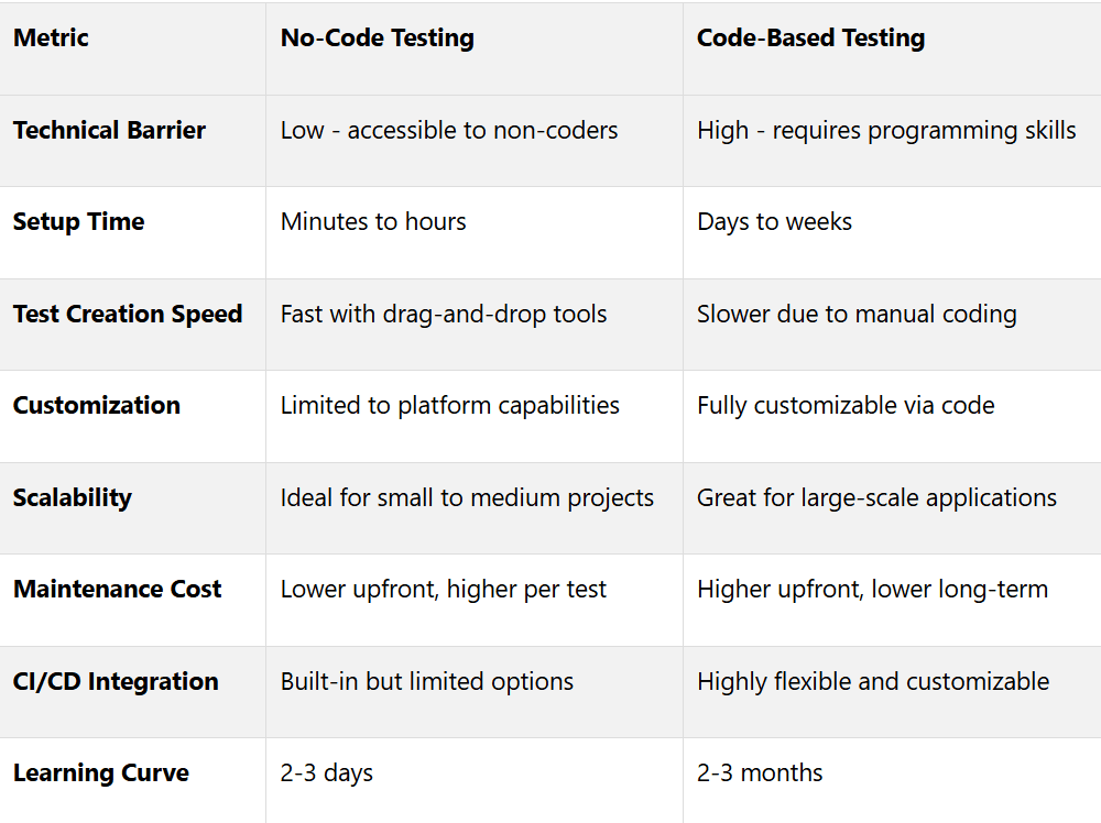 code bases testing vs no code testing comparison