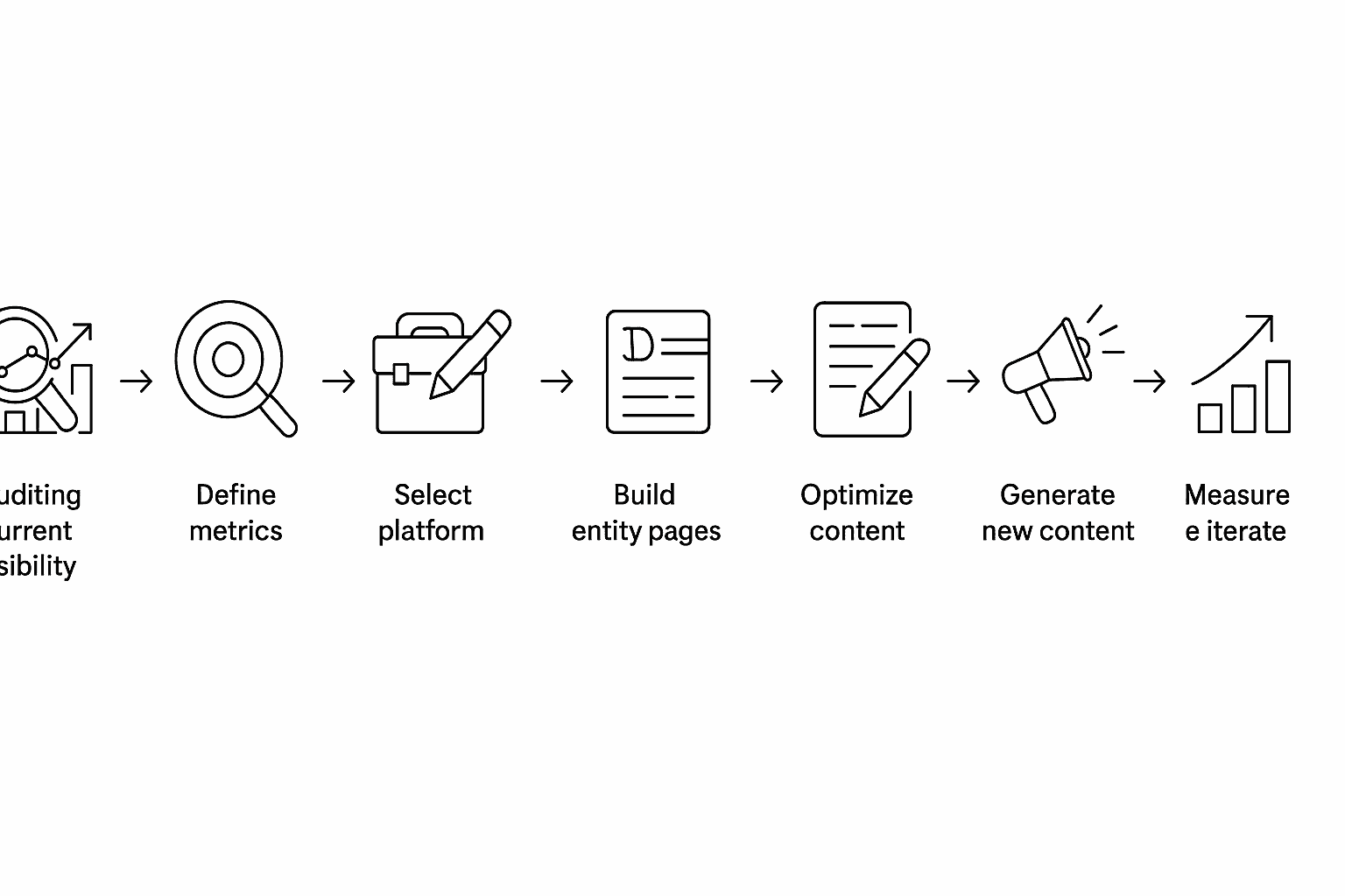 Flow diagram of eight steps for GEO implementation from visibility audit to measurement and iteration