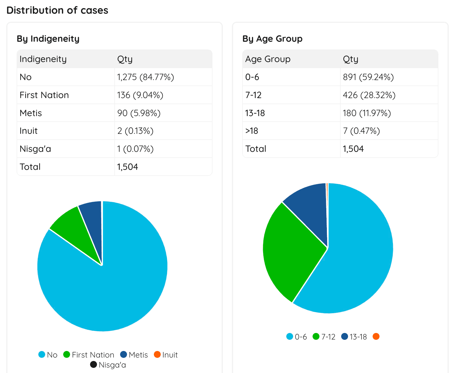 pie charts
