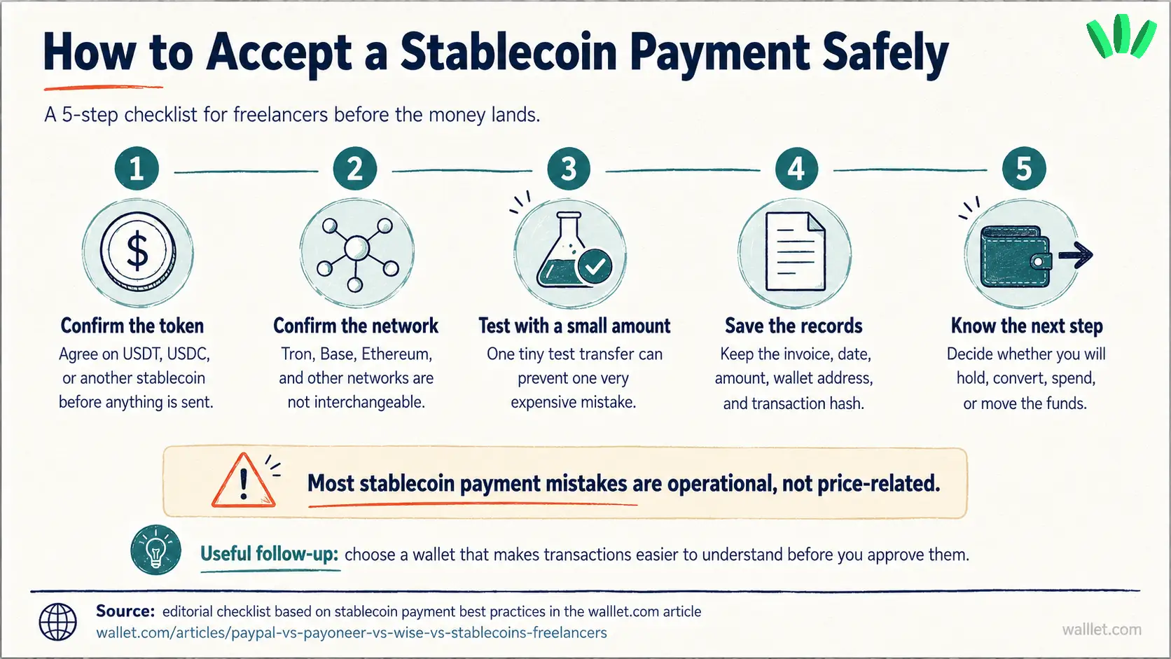 Five-step checklist for freelancers accepting stablecoin payments safely, including token, network, test amount, records, and next step