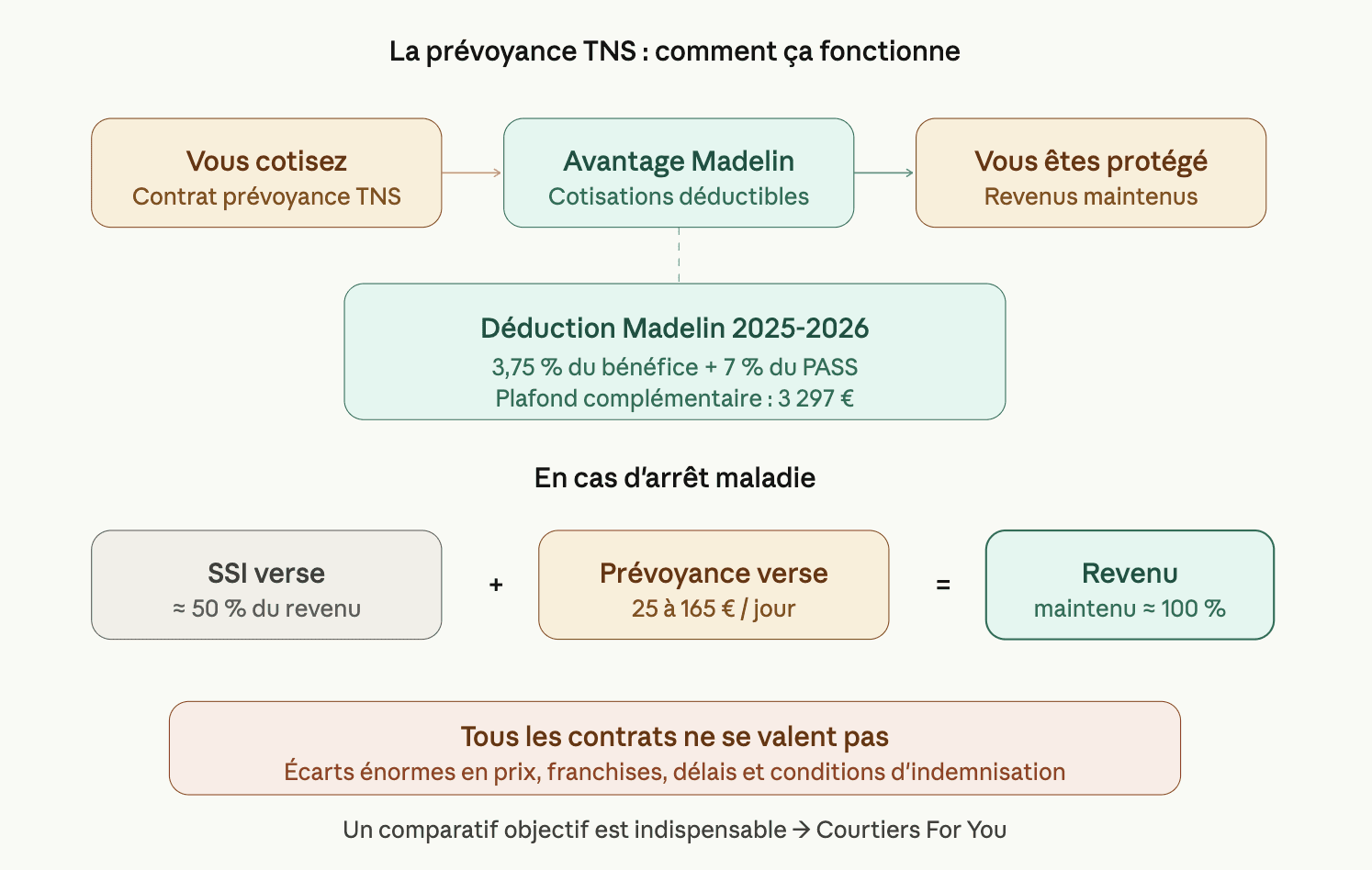 prevoyance tns comment ça fonctionne
