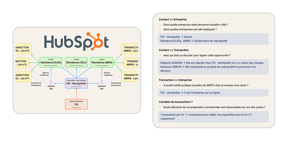 Comment créer une relation commerciale contact / entreprise / transaction dans HubSpot, de A à Z
