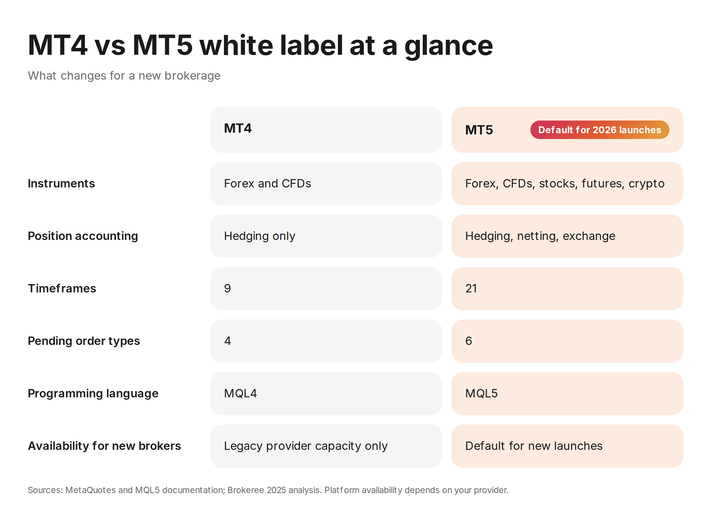MT4 vs MT5 white label at a glance
