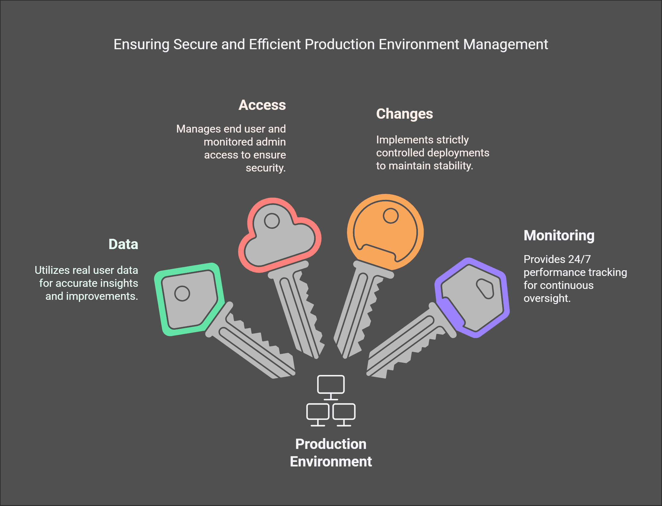 Ensuring Secure and Efficient Production Environment Management