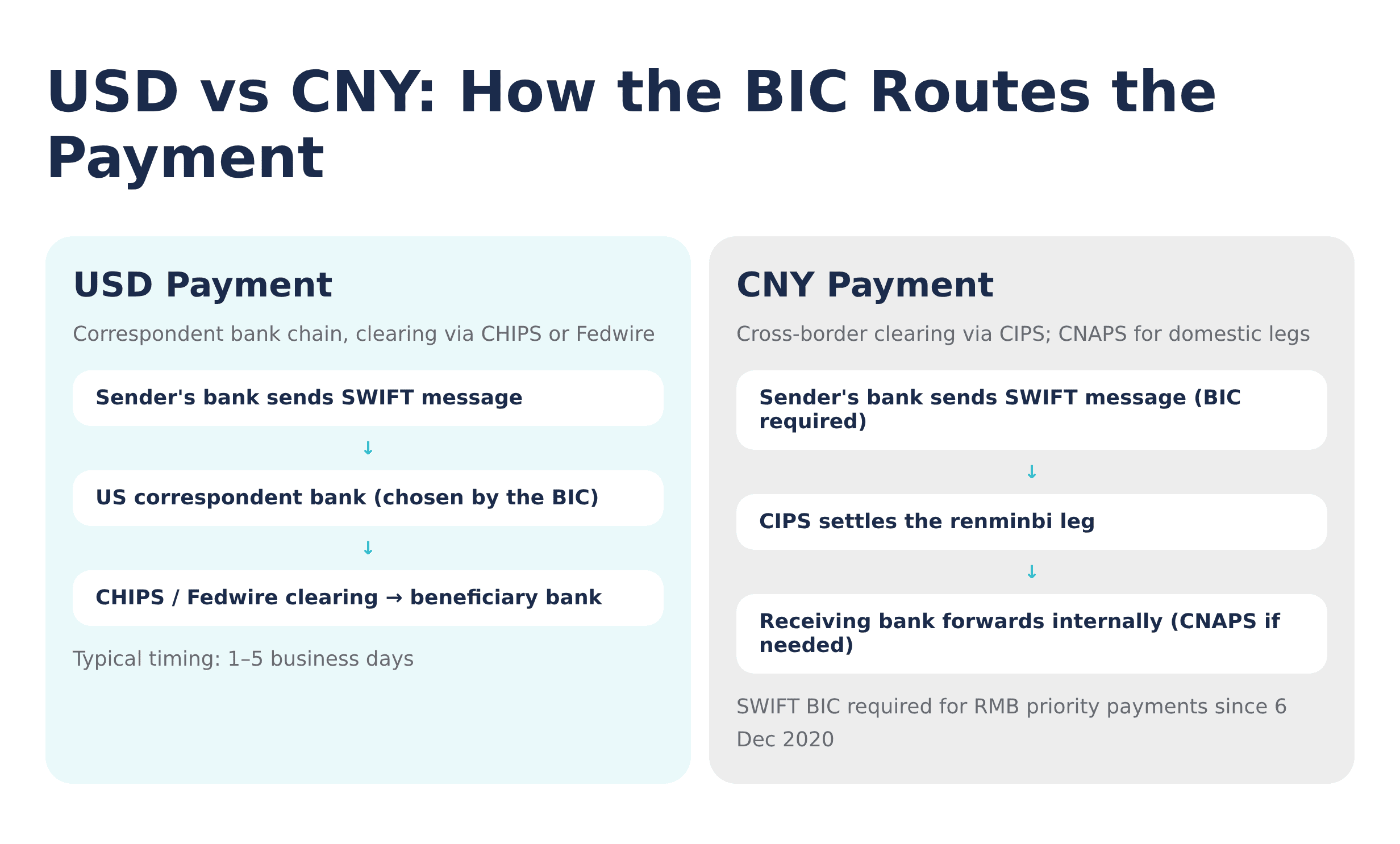 USD vs CNY Payment Routing