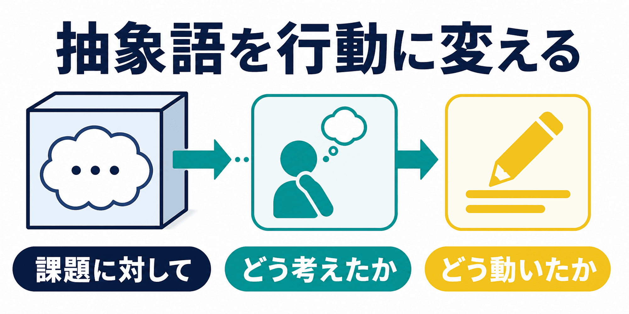 自己PRの強みを経験に合わせて言い換える手順を示した図