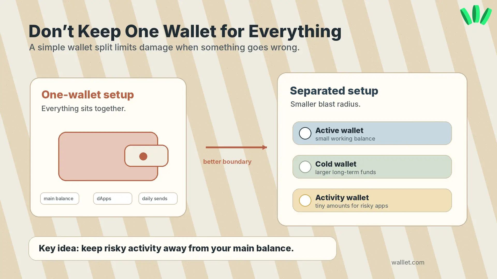 Crypto wallet risk boundary visual showing why users should separate active funds, cold storage, and risky app activity