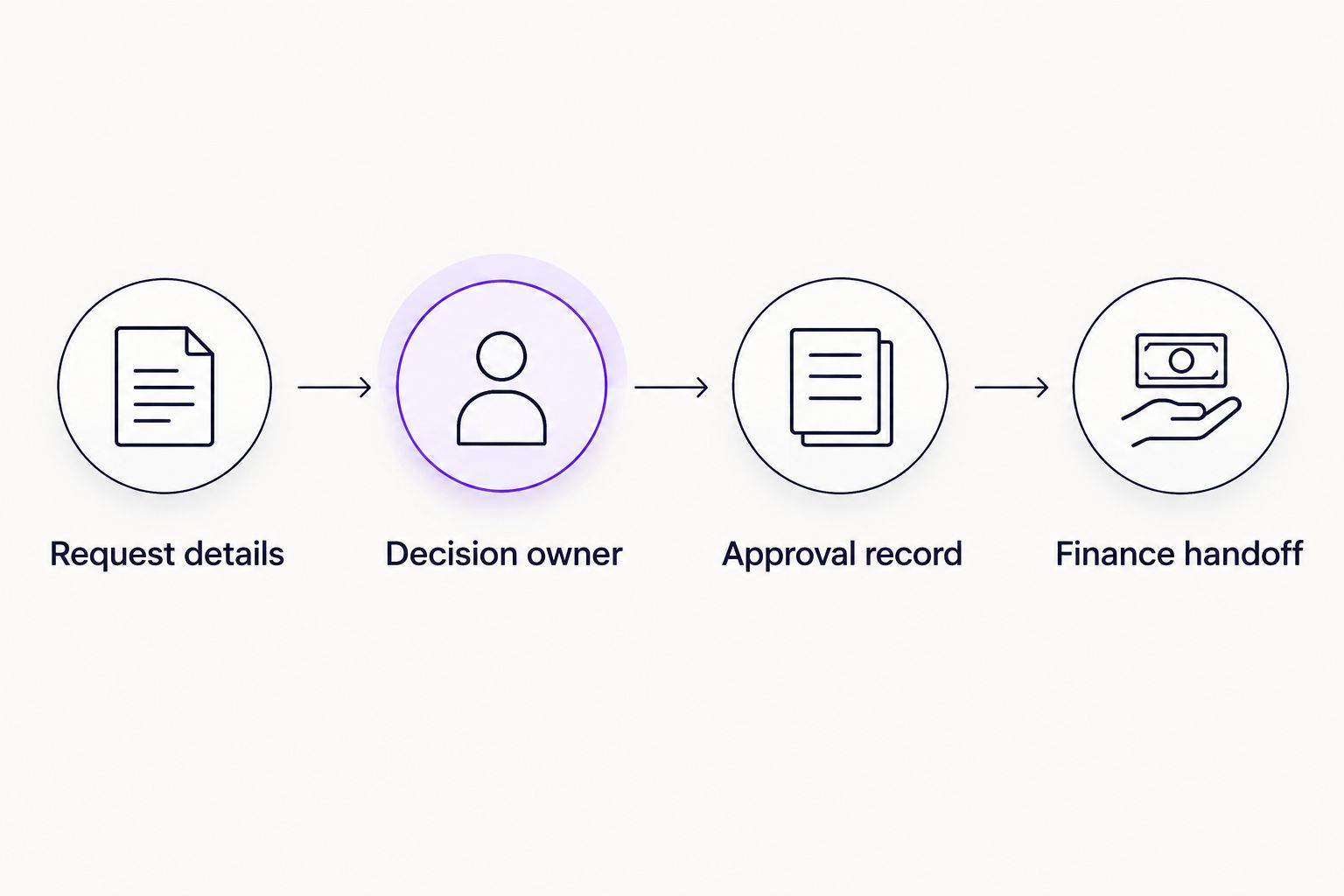 Finance approval sequence from request details through decision ownership, approval record, and finance handoff.
