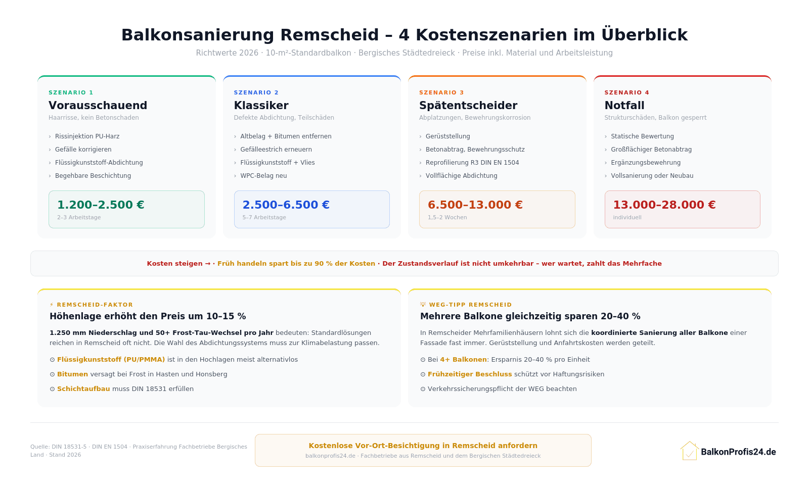 Infografik: Vier Kostenszenarien für eine Balkonsanierung in Remscheid – von der vorausschauenden Reparatur (1.200–2.500 €) bis zum Notfall (13.000–28.000 €), mit Hinweisen zu Höhenlage und WEG-Sanierung