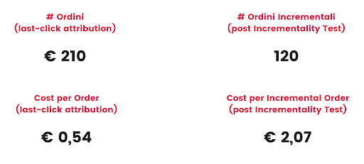 results_incrementality_test