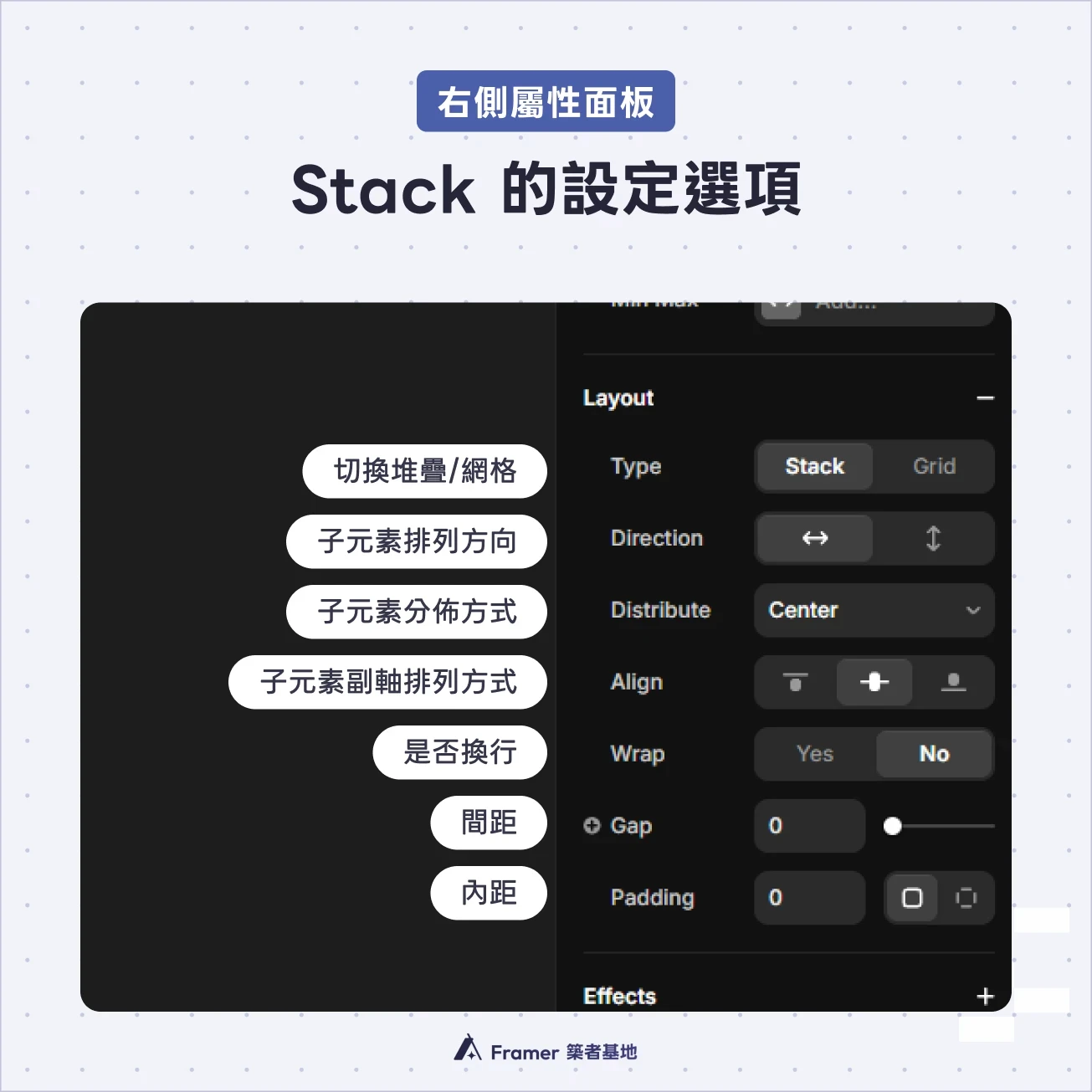 Framer 右側屬性面板的 Stack 設定選項，包含方向 (Direction)、分佈 (Distribute)、對齊 (Align) 與間距 (Gap) 等網頁排版介面。