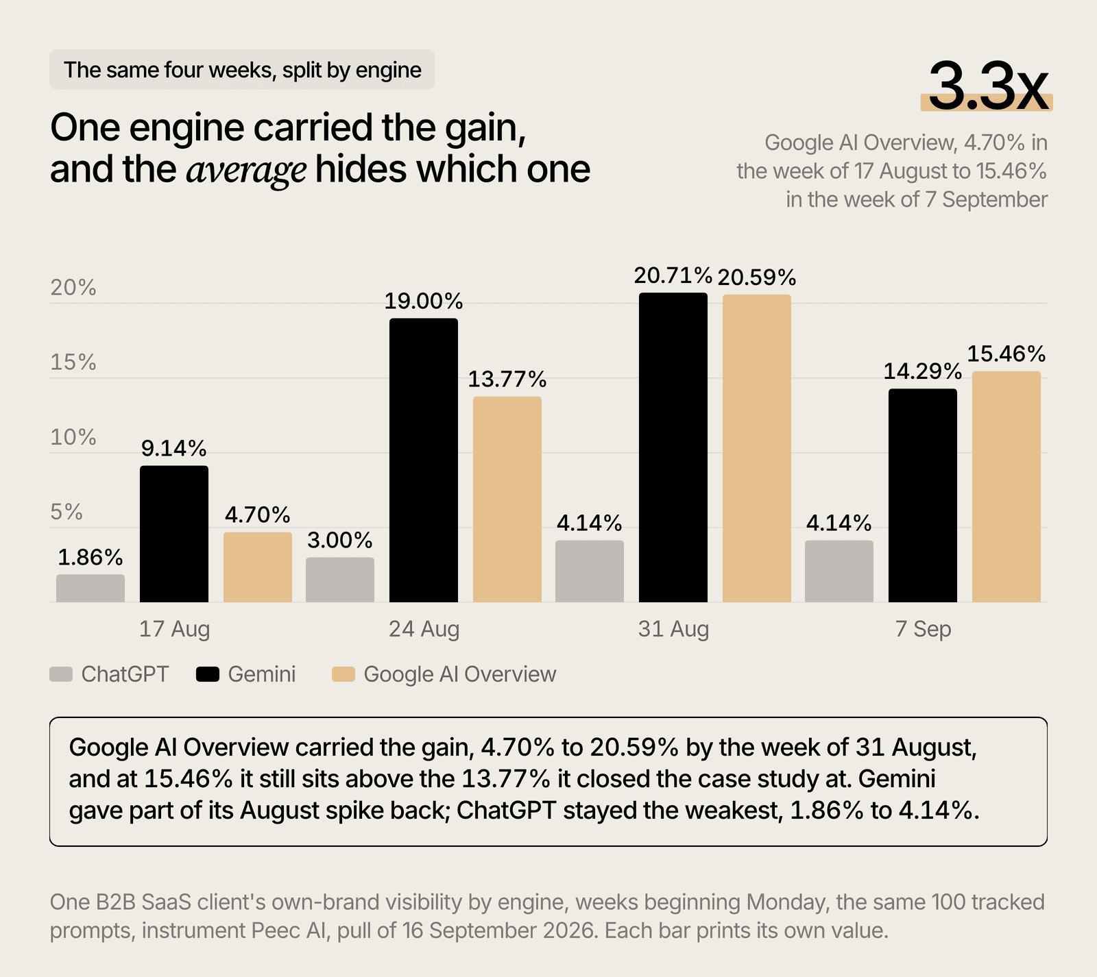 AI visibility by engine for one B2B SaaS client: Gemini, Google AI Overview and ChatGPT, August to September 2026