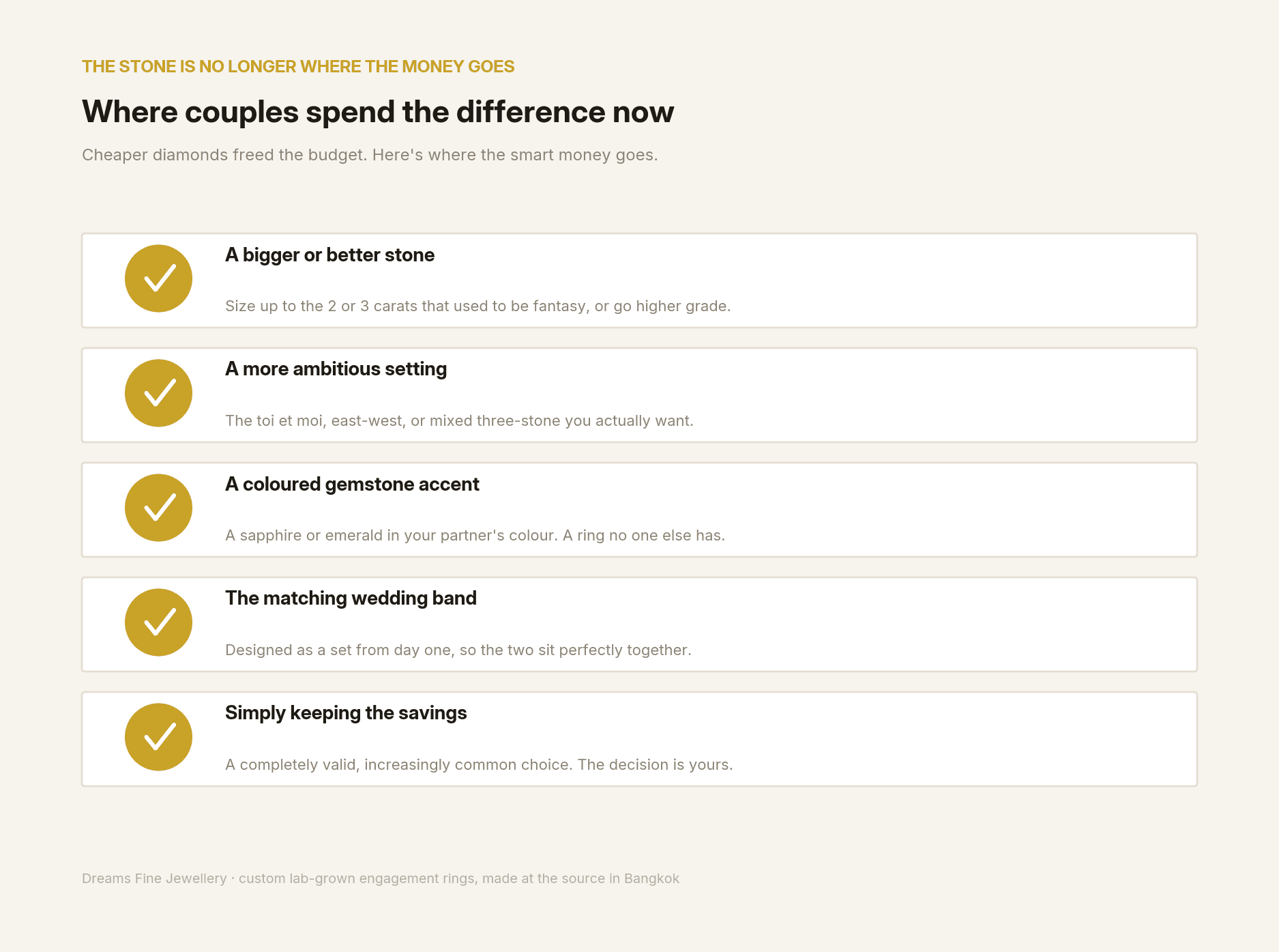 Where couples now spend the money saved on cheaper lab-grown diamonds: a bigger or better stone, a more ambitious setting, a coloured gemstone accent, a matching wedding band, or genuine saving