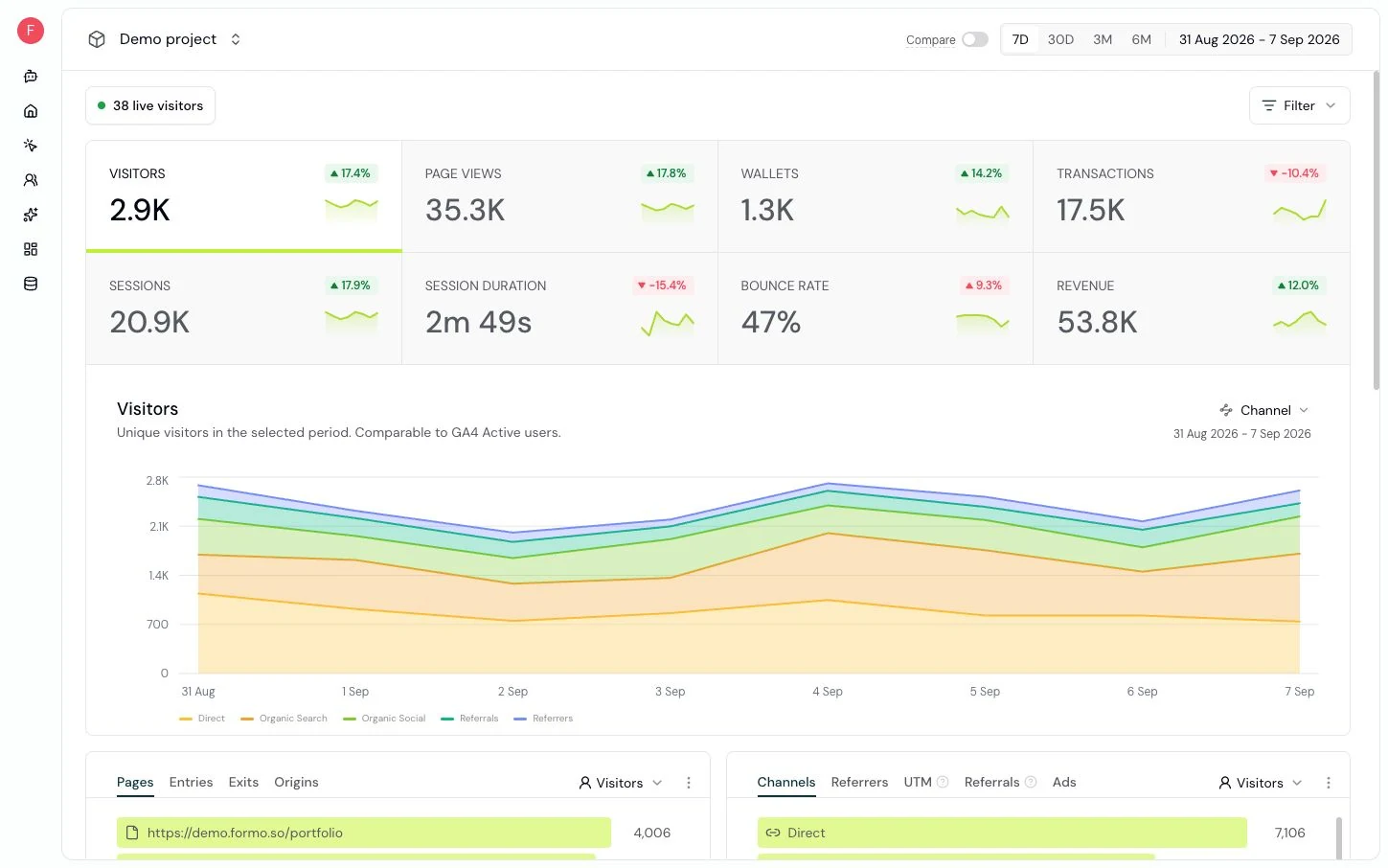 Product analytics dashboard overview