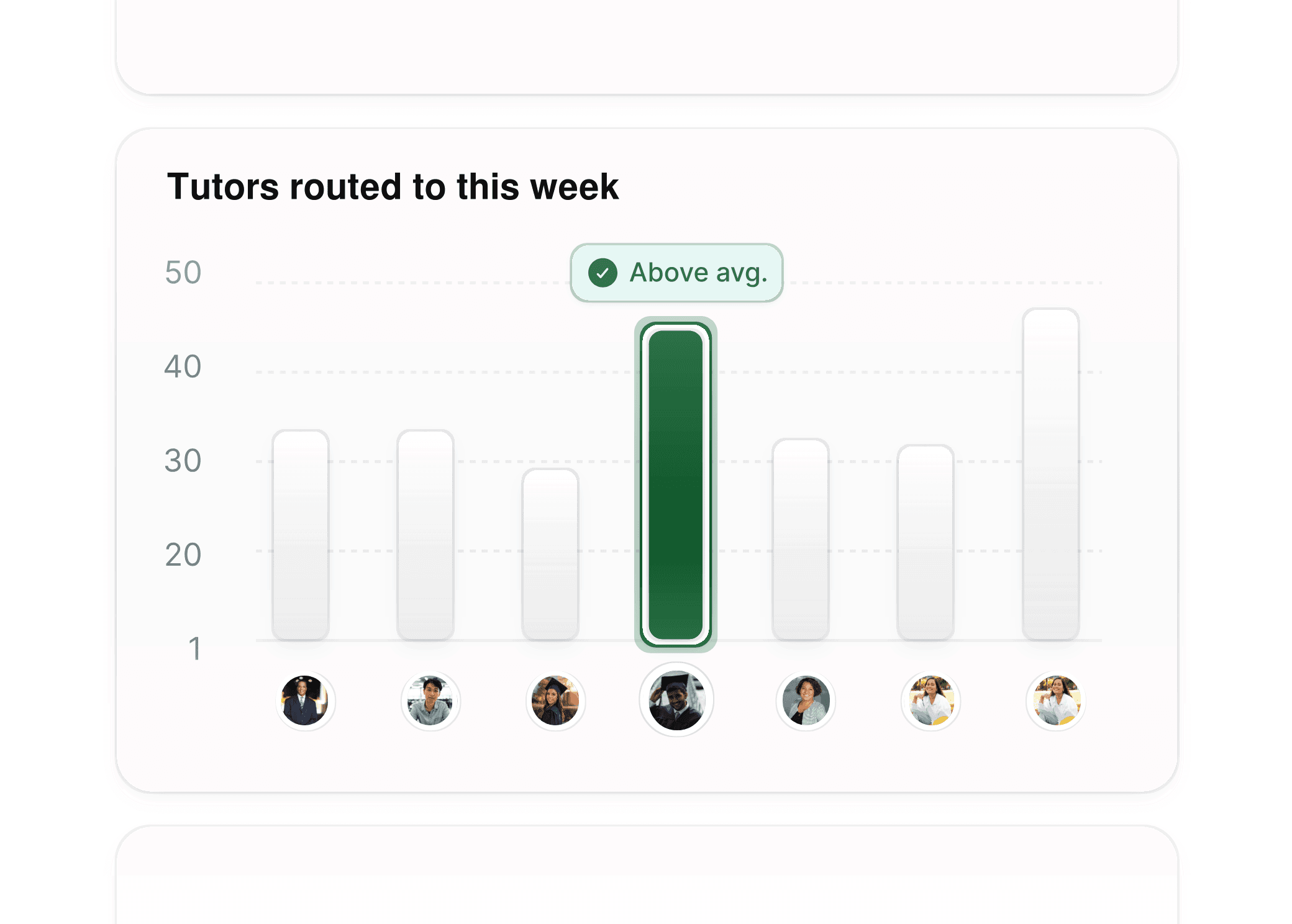 Ein Balkendiagramm, das die Anzahl der Schüler zeigt, die in einem Testvorbereitungszentrum in der Woche verschiedenen Tutoren zugewiesen wurden.