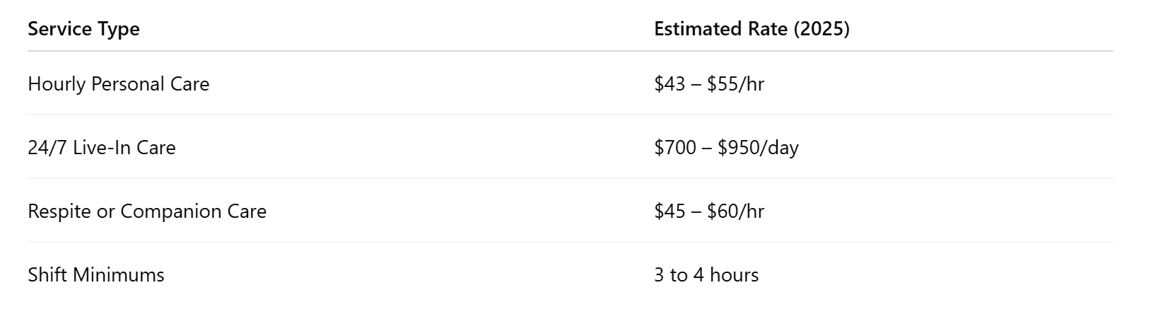 2025 Pricing Overview: Always Best Care Senior Services