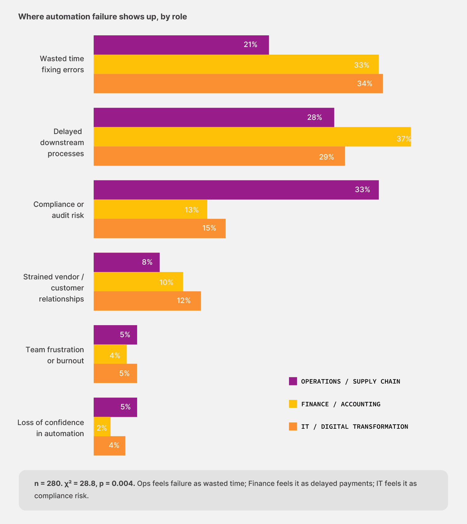 The chart shows that while finance says that automation failure shows up in delayed processes, operations says that it shows up as compliance risk