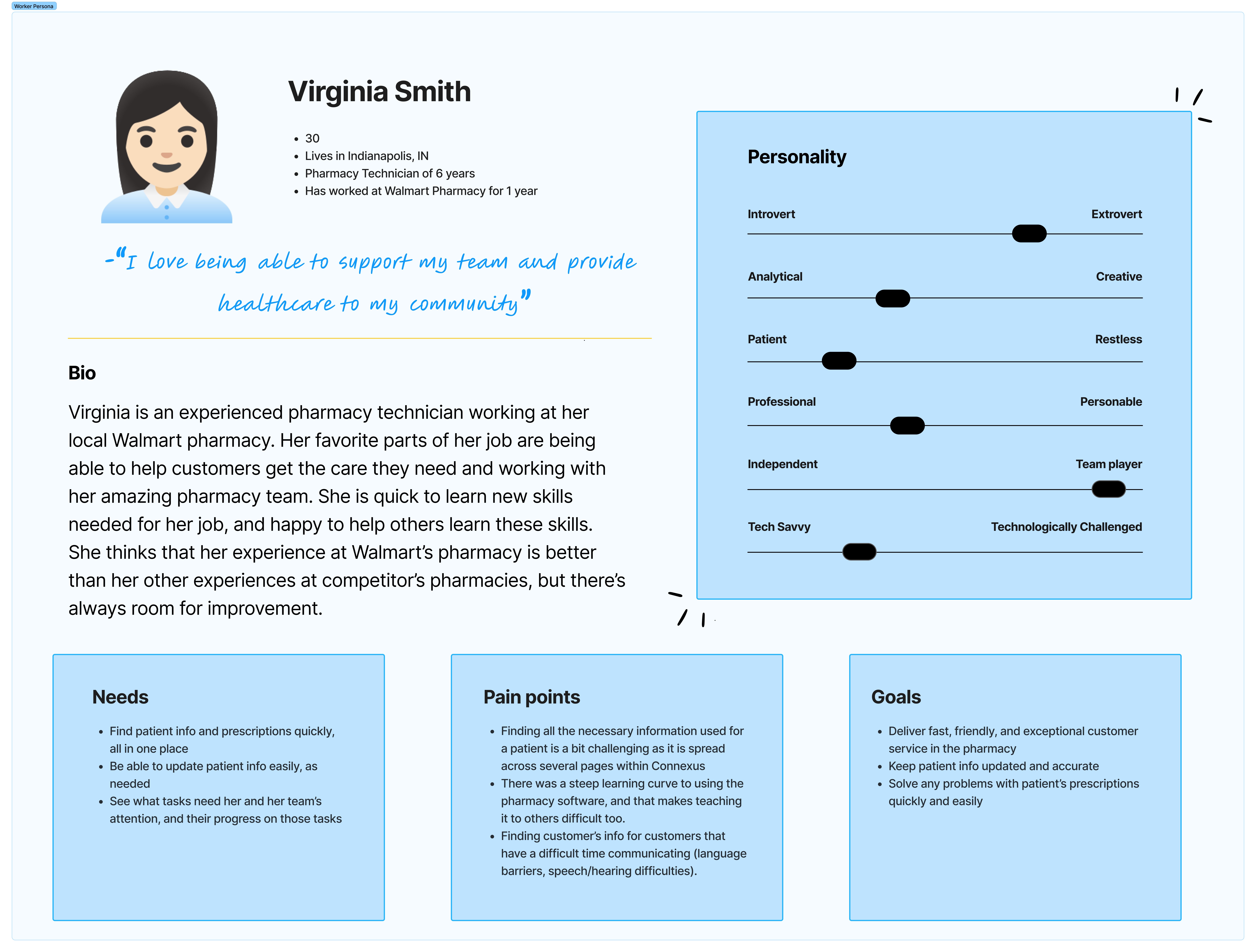 Walmart pharmacy technician persona chart, showing what their main needs, goals, and pain points are.