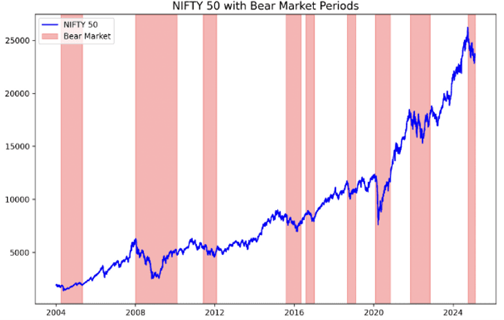 Chart of NIFTY 50 index showing growth from 2004 to 2024. Blue line with red shaded bear market periods. Calm, analytical mood.