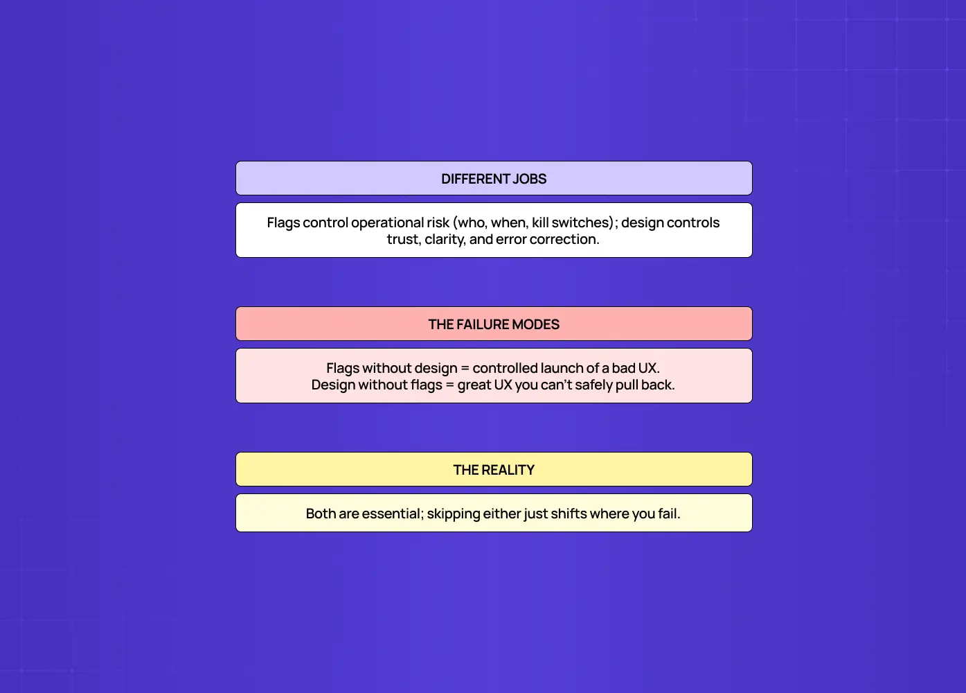 Comparison of feature flags and design, showing that flags control operational risk while design governs trust, usability, and error recovery.