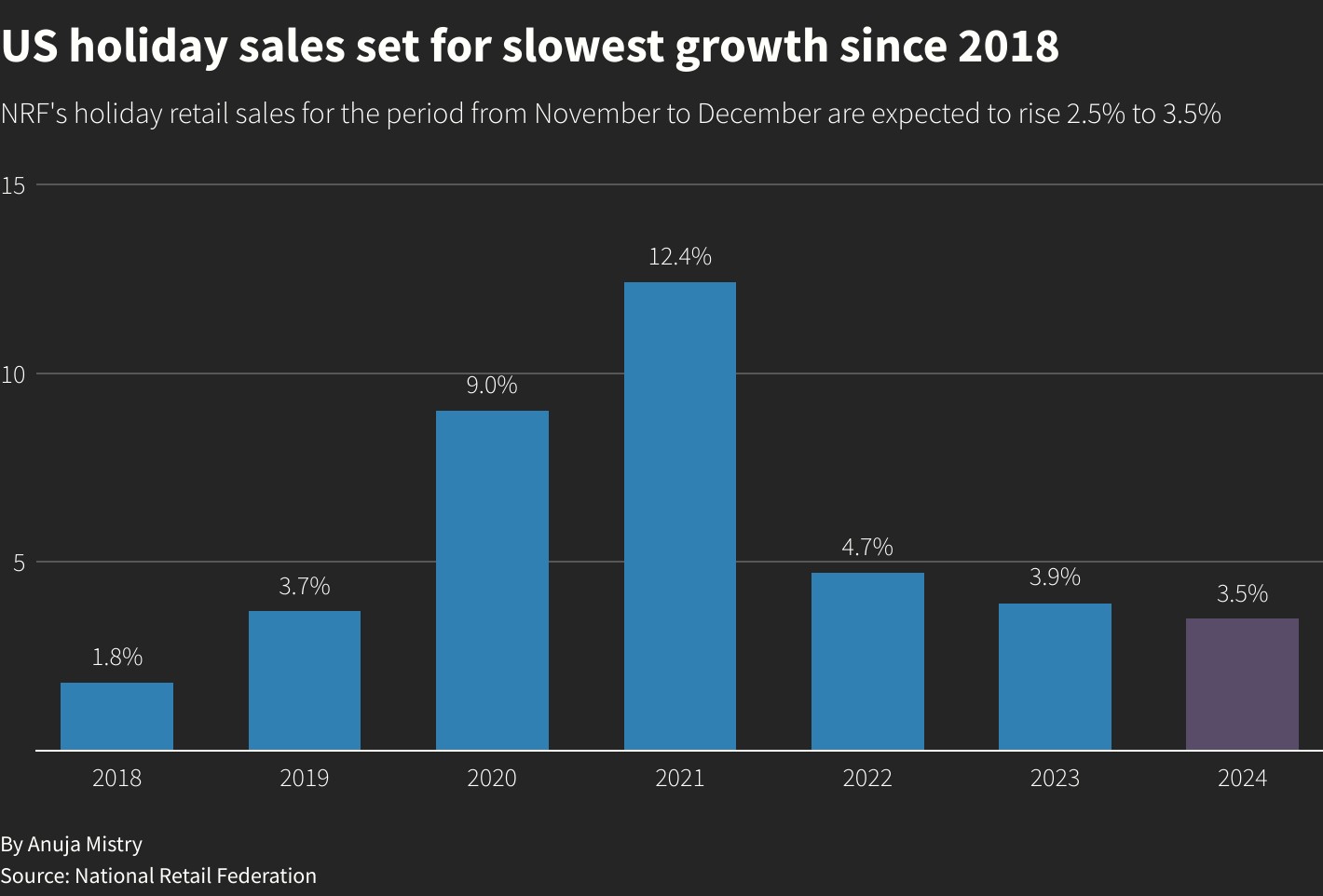 Sales graph chart year-by-year comparisson for US