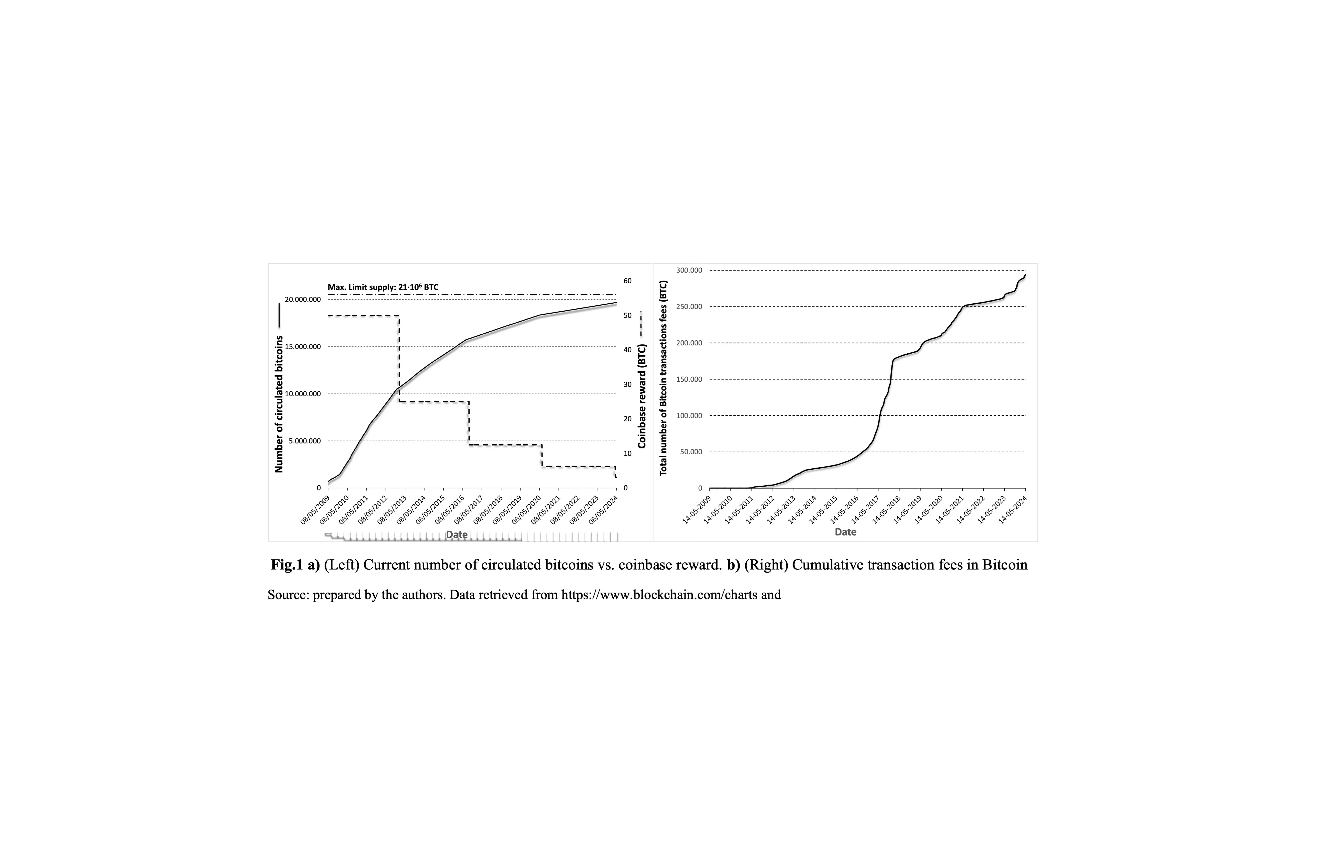 Chart from the 2024 Computational Economics study comparing Bitcoin's circulating supply against the halving coinbase reward on the left, and cumulative Bitcoin transaction fees paid over time on the right, showing fees growing as a share of network revenue.
