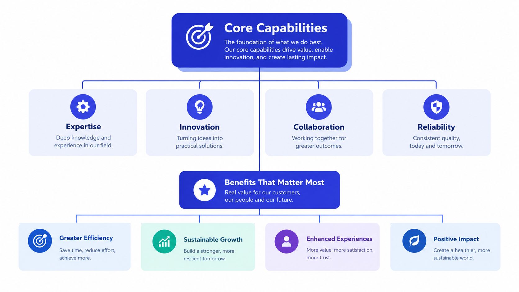 A diagram outlining core organizational capabilities, innovation, and key benefits that drive value for customers and future growth.
