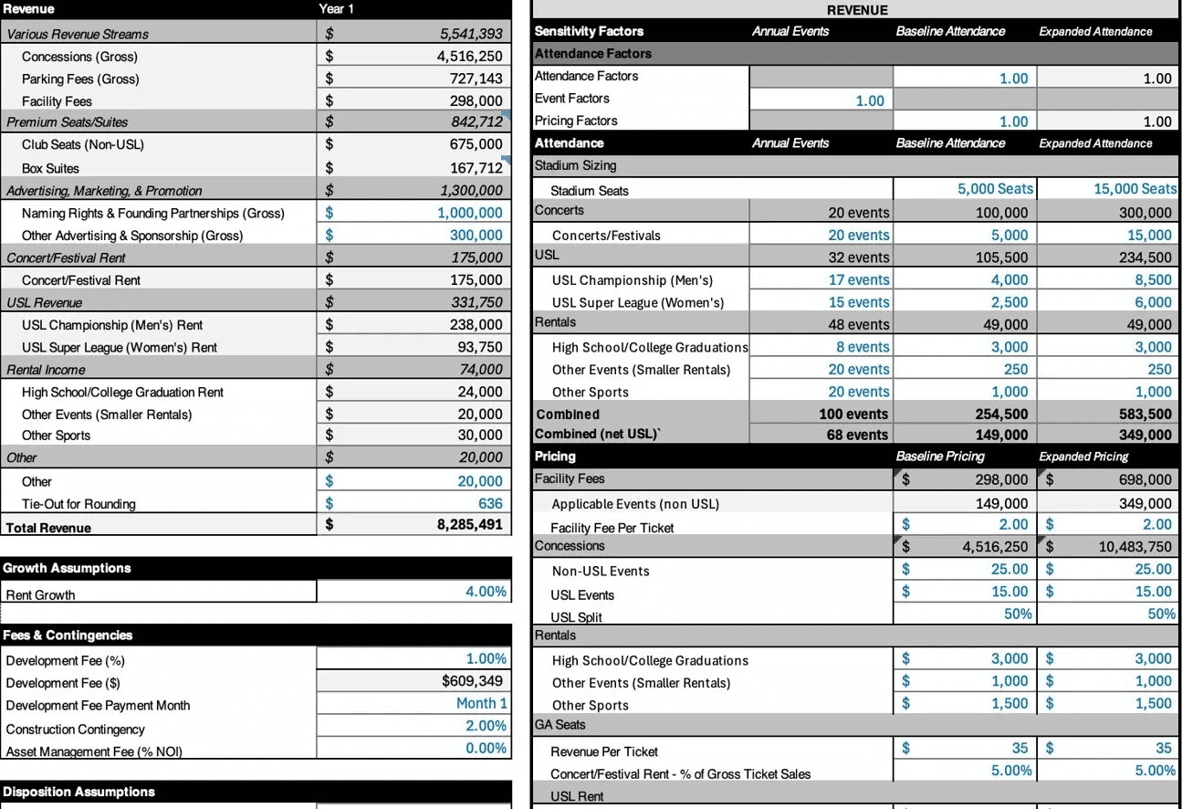 Sports team and 7-stream revenue stadium financial model dashboard with sensitivity analysis and asset-level performance