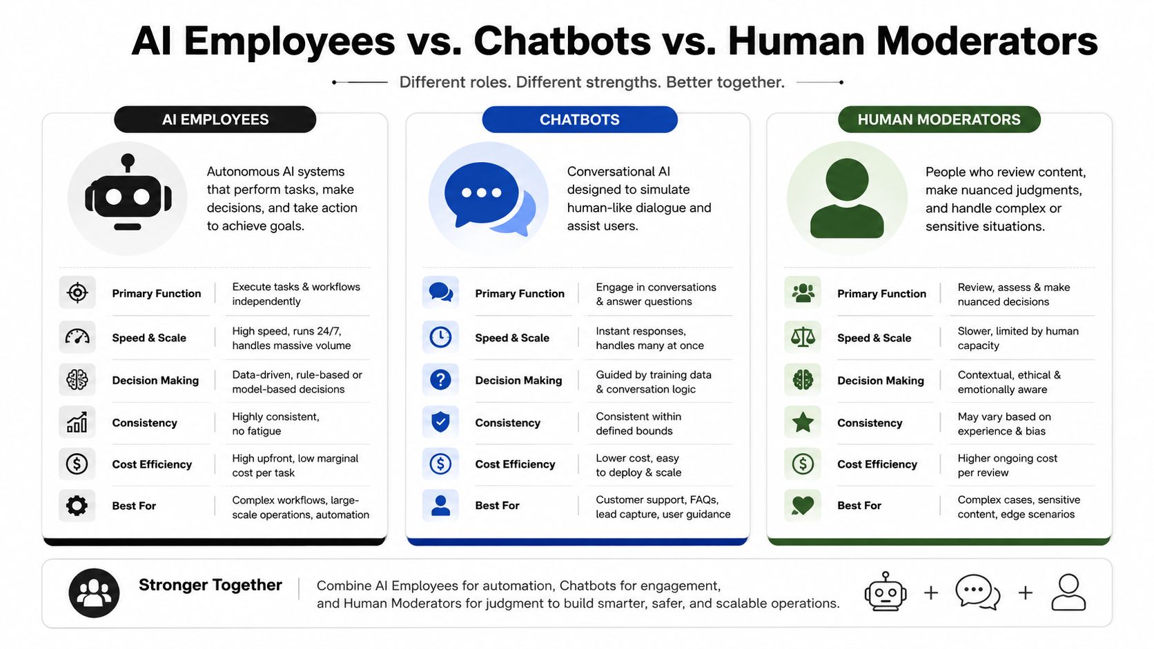 A comparison chart outlining the distinct roles, strengths, and functions of AI employees, chatbots, and human moderators.