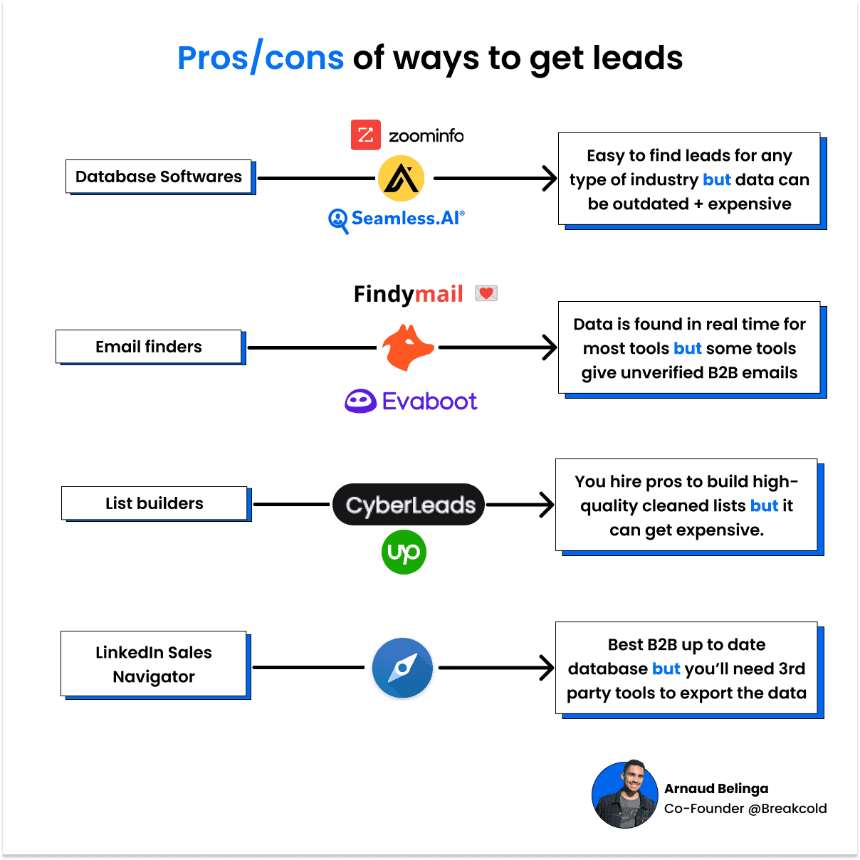 How to choose the right leads list software | Breakcold