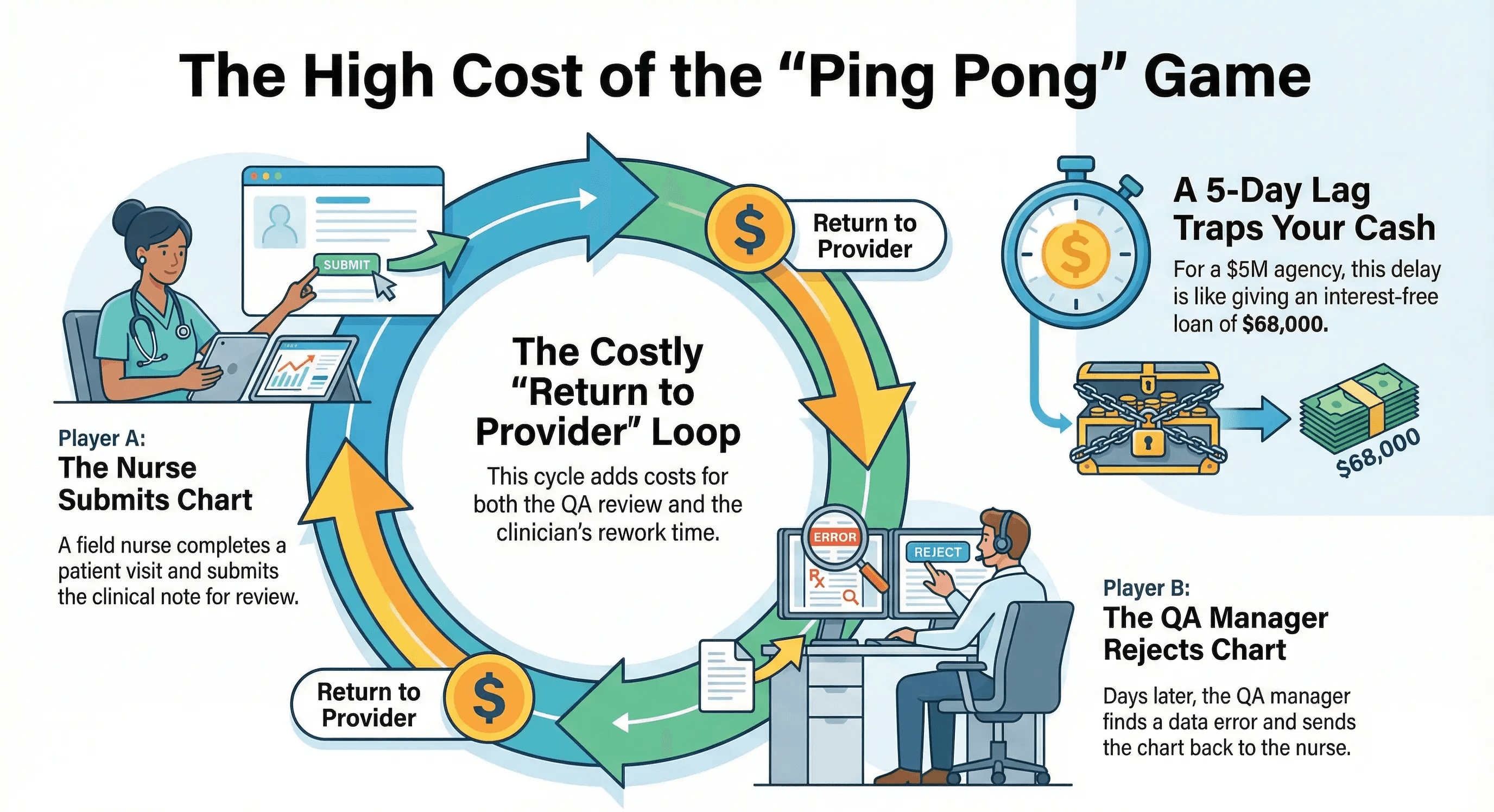 Circular process diagram titled "The High Cost of the 'Ping Pong' Game." It illustrates a costly "Return to Provider" loop between a nurse submitting a chart and a QA manager rejecting it. A sidebar explains that a 5-day lag traps cash, equating to an interest-free loan of $68,000 for a $5M agency.