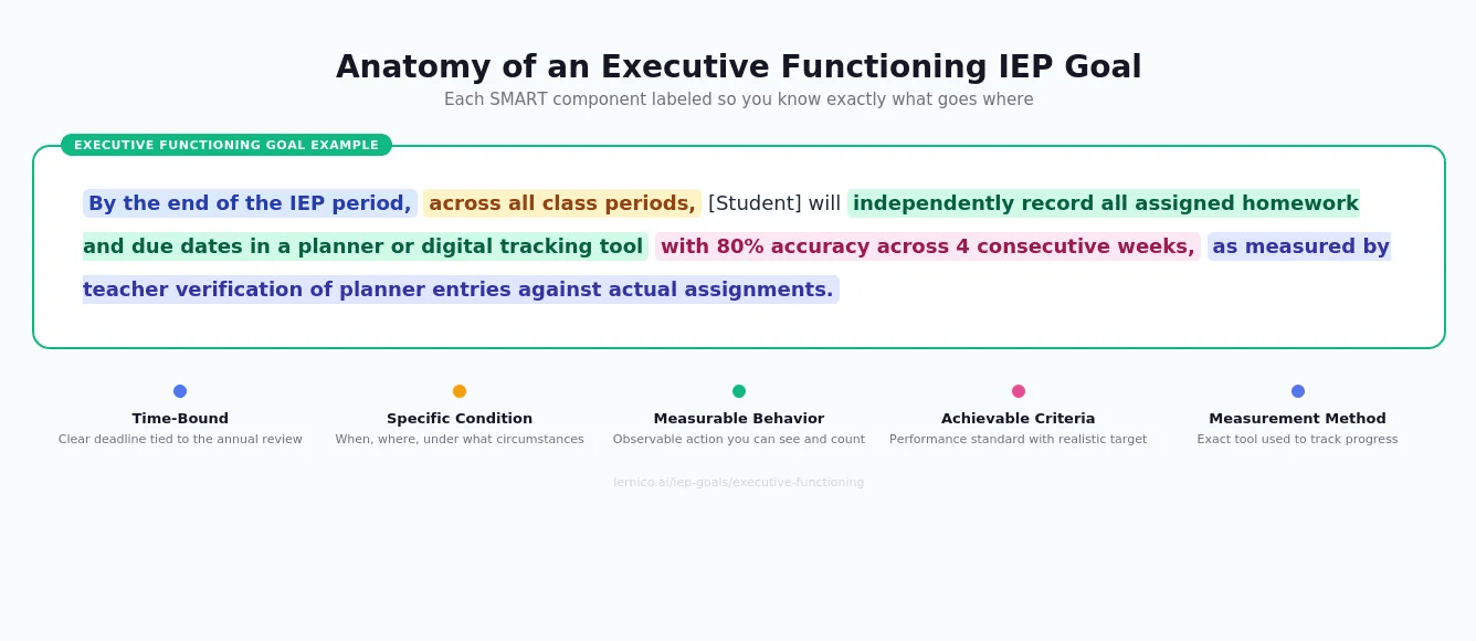 Executive functioning self-monitoring checklist for students tracking organization task initiation and assignment completion