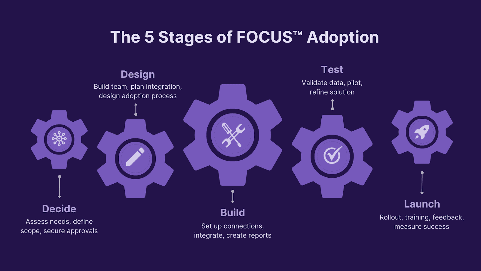 Stages of Adopting FinOps FOCUS™