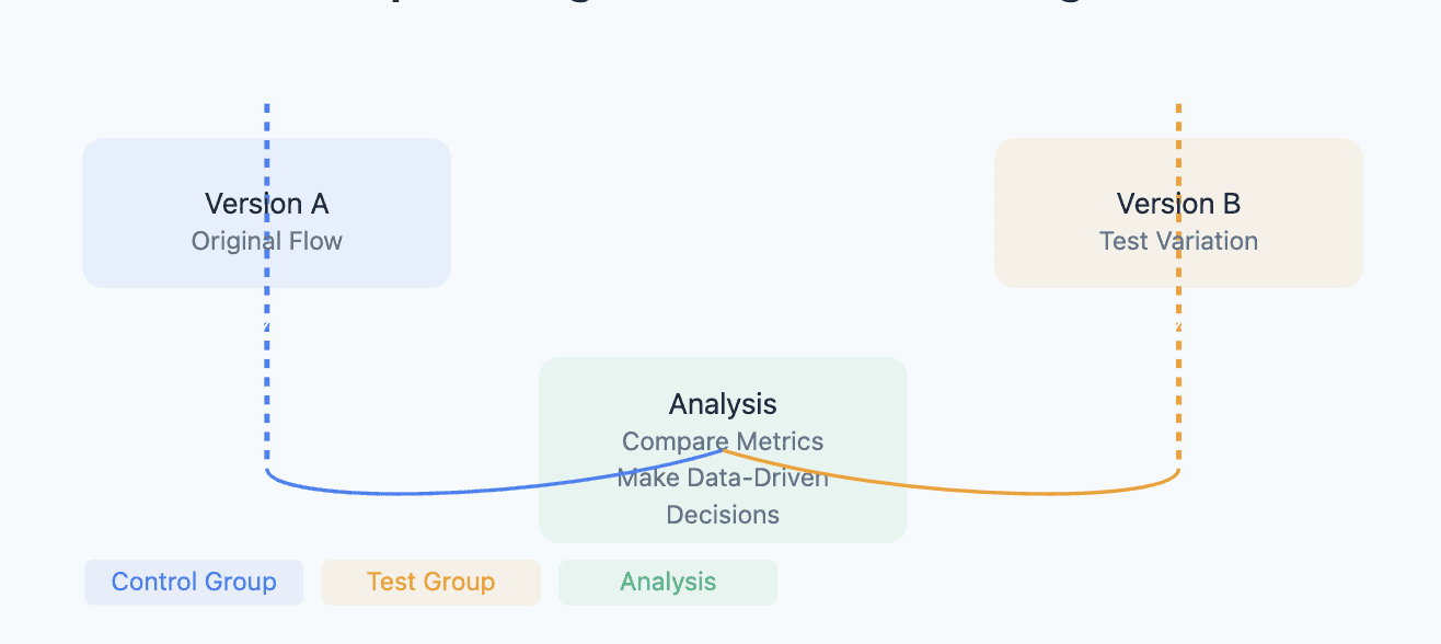 AB testing onboarding