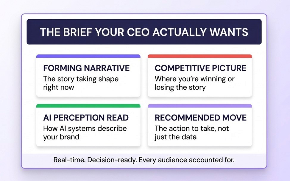 Stylized executive brief showing four components: forming narrative, competitive picture, AI perception read, and recommended move