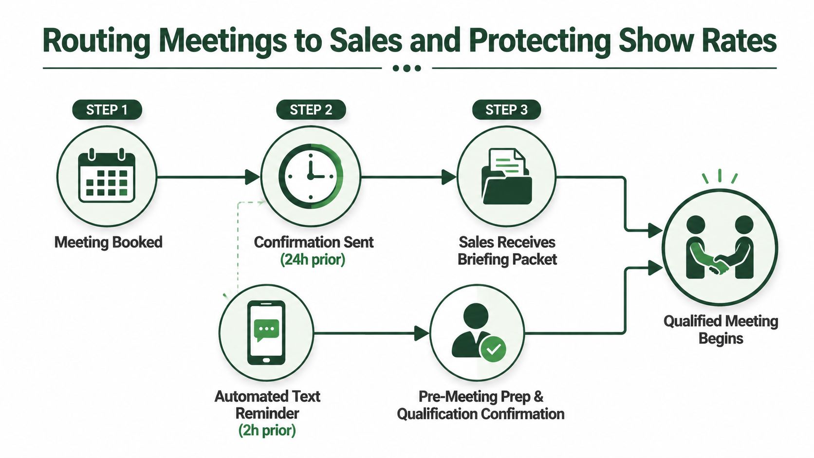 A process flow chart illustrating the three-step workflow for routing and confirming B2B sales meetings.