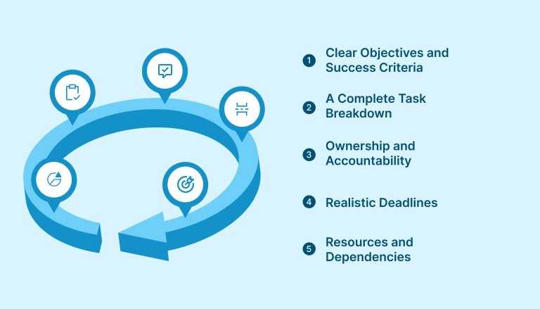 The Core Components of a Detailed Action Plan