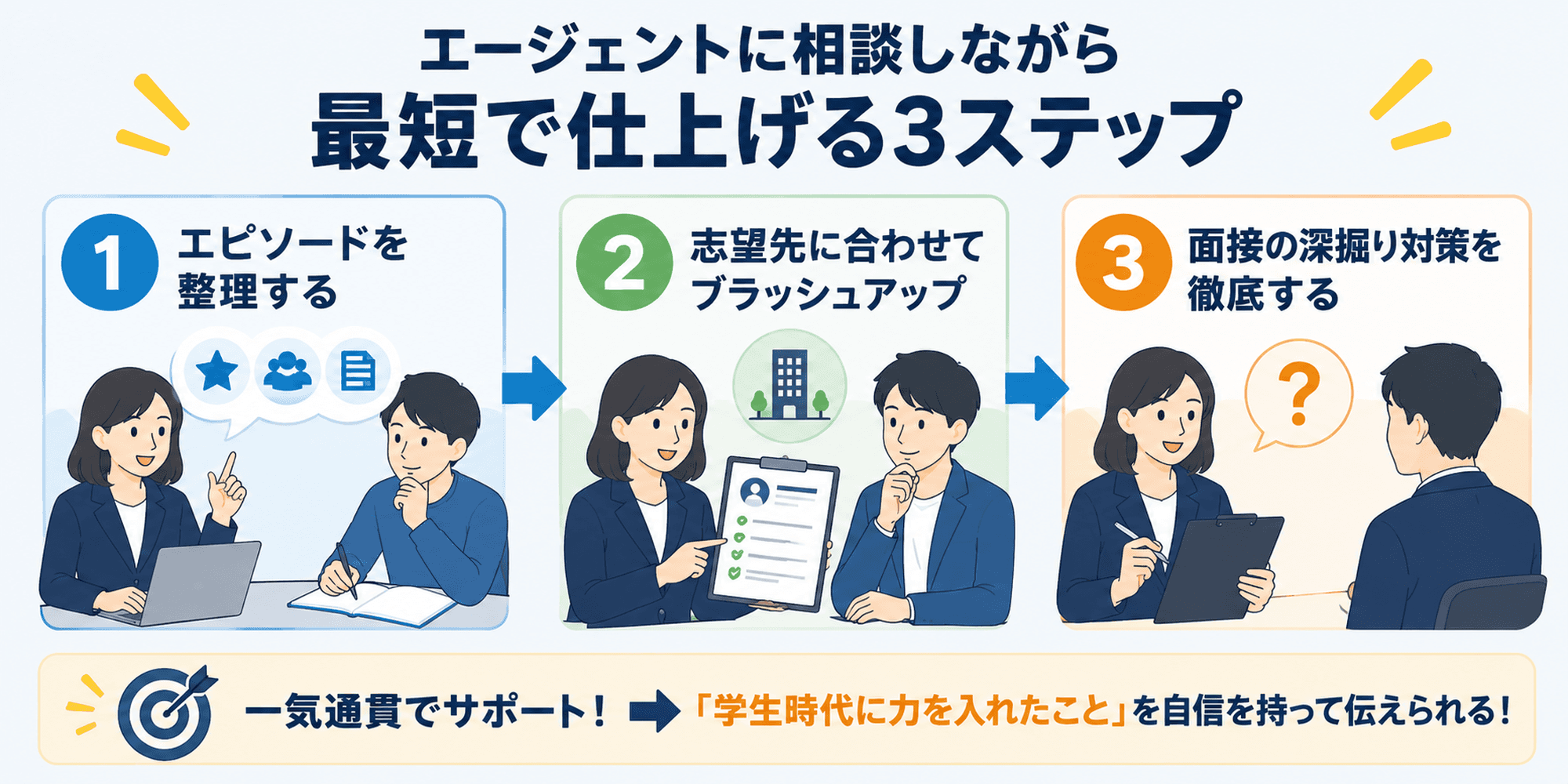 エージェントに相談しながら「学生時代に力を入れたこと」を最短で仕上げる3ステップとして、エピソードを整理する、志望先に合わせてブラッシュアップする、面接の深掘り対策を徹底するを示した図