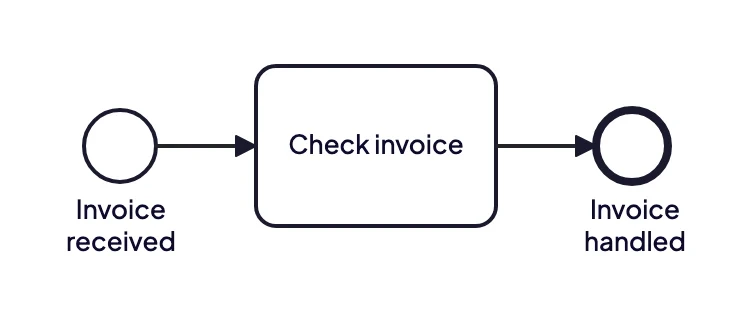 A complete BPMN 2.0 process: a start event, one task and an end event
