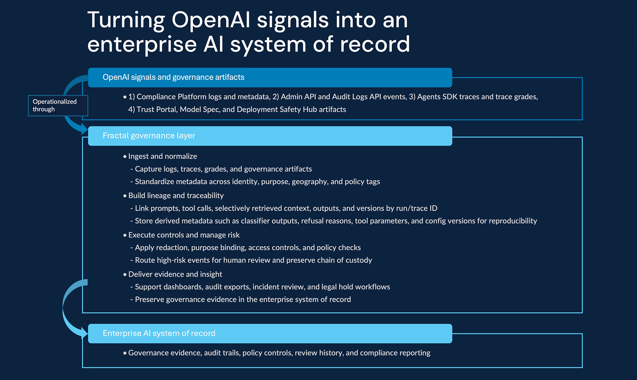 Fractal’s governance layer turns OpenAI logs, traces, grades, and trust artifacts into auditable enterprise evidence. 