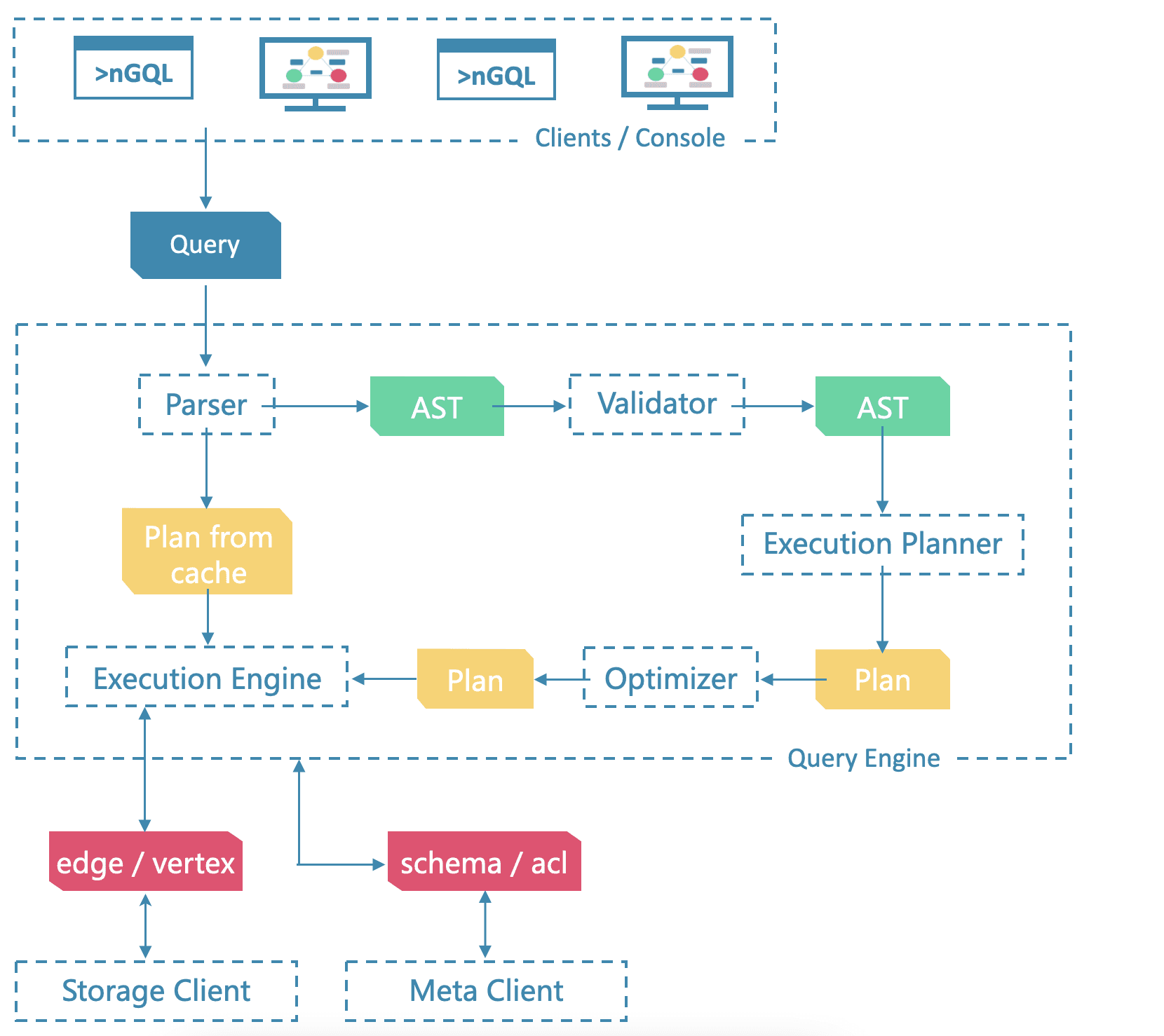 Architecture of the query engine