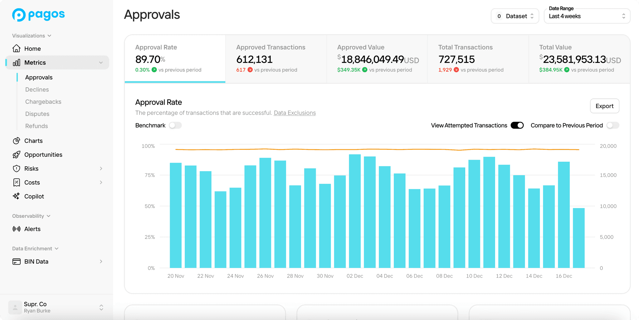The Metrics Feature in the Pagos Dashboard